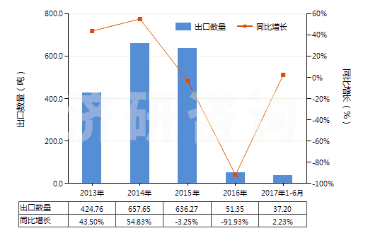 2013-2017年6月中國無水四硼酸鈉(HS28401100)出口量及增速統(tǒng)計(jì) 2013-2017年6月中國無水四硼酸鈉(HS28401100)出口量及增速統(tǒng)計(jì)